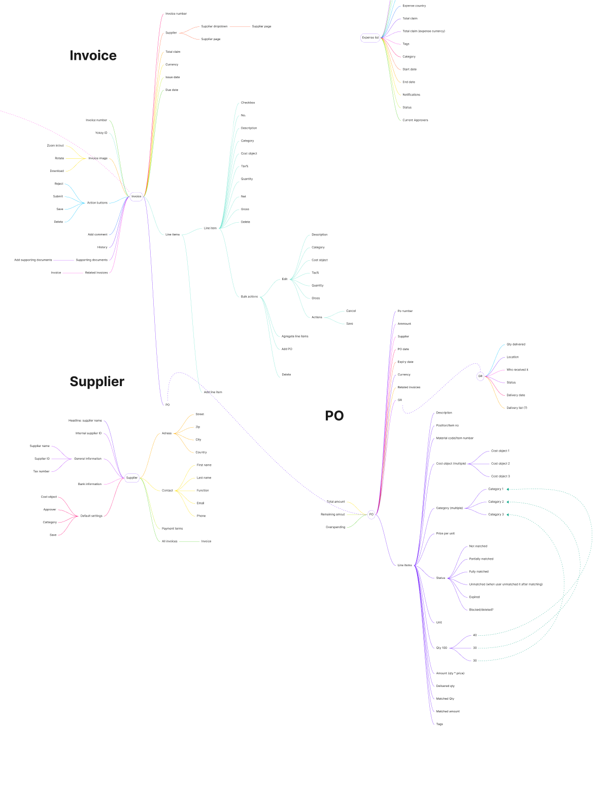Information architecture